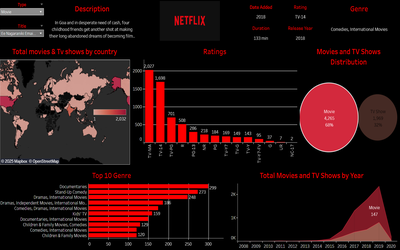Netflix Dashboard