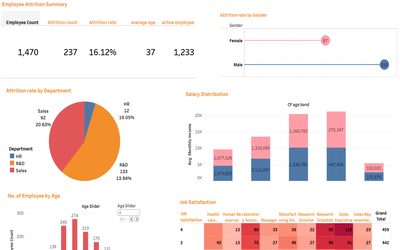 Employee Attrition Analysis